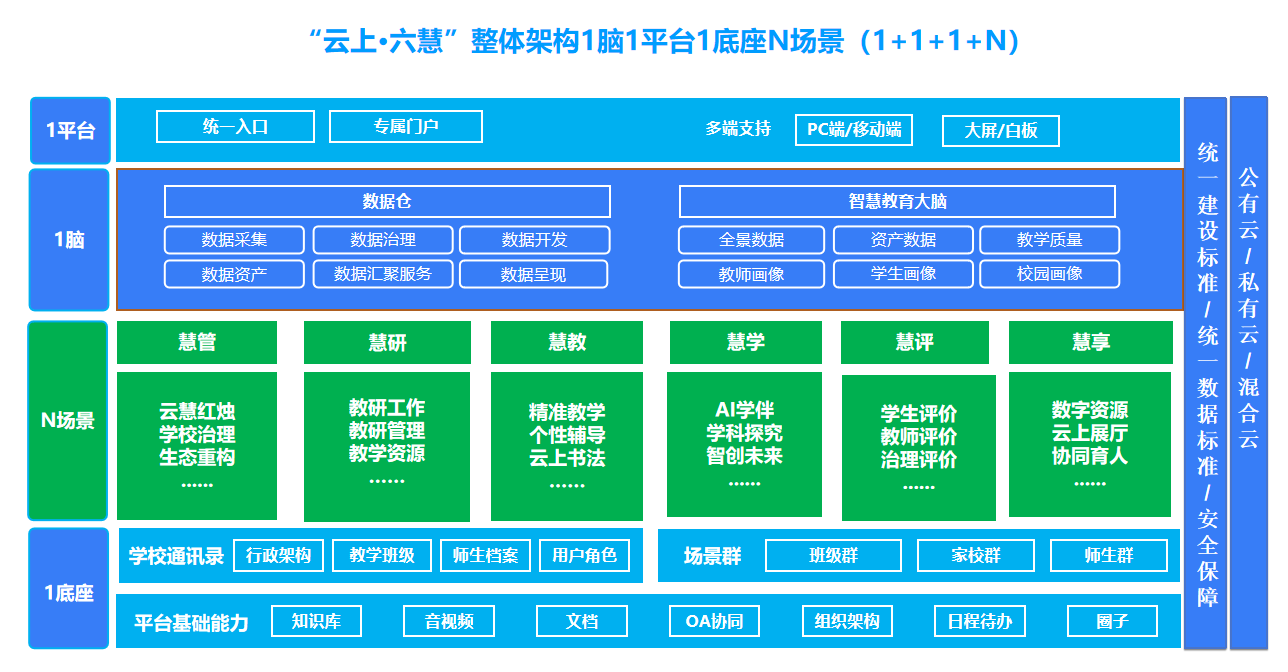 云上·六慧基座体系.png